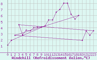Courbe du refroidissement olien pour Muehlacker
