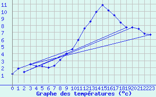 Courbe de tempratures pour Rochegude (26)