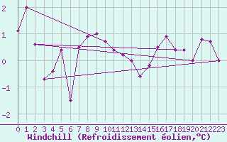 Courbe du refroidissement olien pour Saint-Quentin (02)