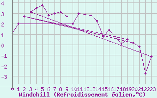 Courbe du refroidissement olien pour Terschelling Hoorn