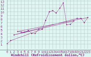 Courbe du refroidissement olien pour Grenoble/St-Etienne-St-Geoirs (38)