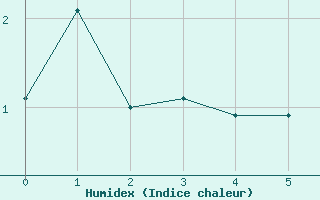 Courbe de l'humidex pour Torla-Ordesa El Cebollar