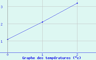 Courbe de tempratures pour Brezoi