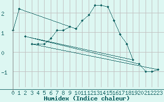 Courbe de l'humidex pour Bagnres-de-Luchon (31)