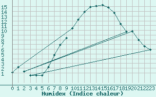 Courbe de l'humidex pour Sion (Sw)