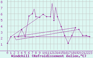 Courbe du refroidissement olien pour Murted Tur-Afb