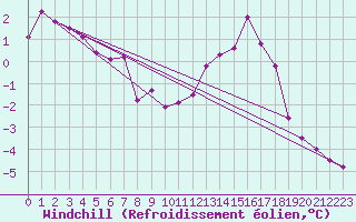 Courbe du refroidissement olien pour Chatelus-Malvaleix (23)