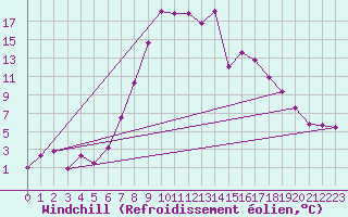 Courbe du refroidissement olien pour Weitensfeld