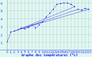 Courbe de tempratures pour Roissy (95)