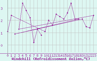 Courbe du refroidissement olien pour Laval (53)