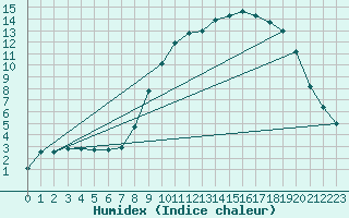 Courbe de l'humidex pour Ambrieu (01)