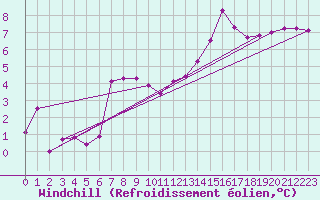 Courbe du refroidissement olien pour Warcop Range
