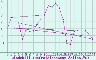 Courbe du refroidissement olien pour Muehlacker