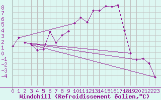Courbe du refroidissement olien pour Boertnan