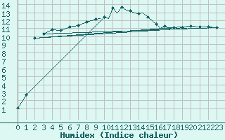 Courbe de l'humidex pour Shoream (UK)