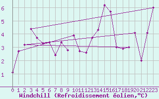 Courbe du refroidissement olien pour Ble / Mulhouse (68)