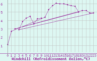 Courbe du refroidissement olien pour Cerisiers (89)