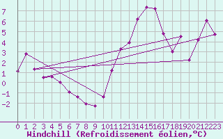 Courbe du refroidissement olien pour Navacerrada