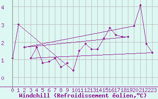 Courbe du refroidissement olien pour Boulogne (62)
