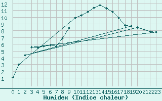 Courbe de l'humidex pour Stabio