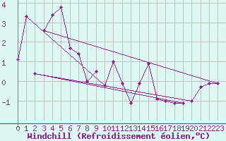 Courbe du refroidissement olien pour Bouveret