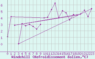 Courbe du refroidissement olien pour Ile de Groix (56)