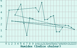 Courbe de l'humidex pour Wolfsegg