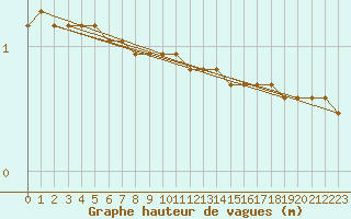 Courbe de la hauteur des vagues pour la bouée 6100197