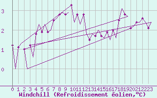 Courbe du refroidissement olien pour Platform P11-b Sea