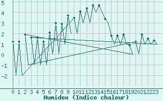 Courbe de l'humidex pour Lugano (Sw)