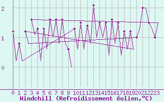Courbe du refroidissement olien pour Platform F16-a Sea