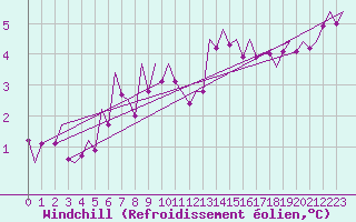 Courbe du refroidissement olien pour London / Heathrow (UK)