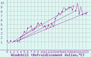 Courbe du refroidissement olien pour Wick