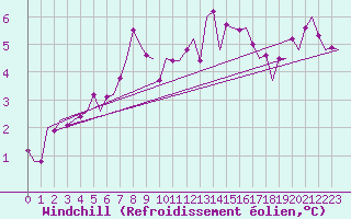 Courbe du refroidissement olien pour Oostende (Be)
