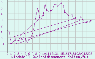 Courbe du refroidissement olien pour Genve (Sw)