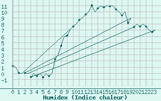 Courbe de l'humidex pour Genve (Sw)