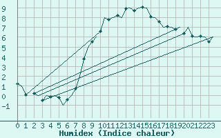 Courbe de l'humidex pour Genve (Sw)