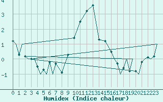 Courbe de l'humidex pour Vamdrup