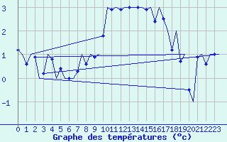 Courbe de tempratures pour Fritzlar