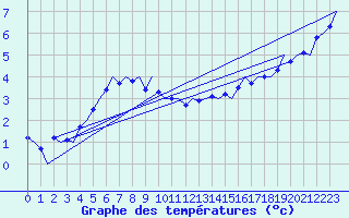 Courbe de tempratures pour Holbeach