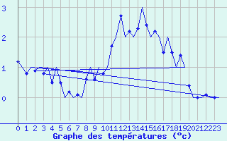 Courbe de tempratures pour Genve (Sw)