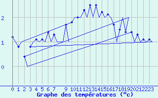Courbe de tempratures pour Oslo / Gardermoen