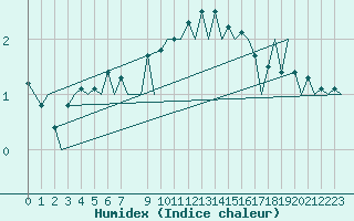 Courbe de l'humidex pour Oslo / Gardermoen