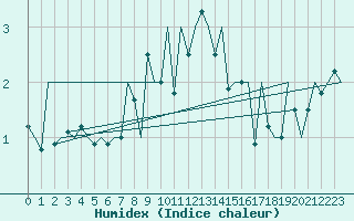 Courbe de l'humidex pour Wick