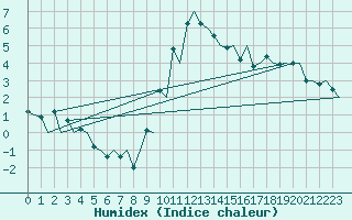 Courbe de l'humidex pour Samedam-Flugplatz