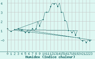 Courbe de l'humidex pour Maastricht / Zuid Limburg (PB)