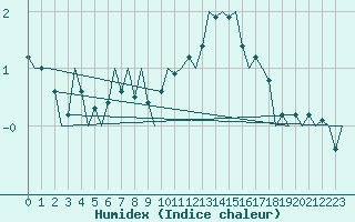 Courbe de l'humidex pour Innsbruck-Flughafen