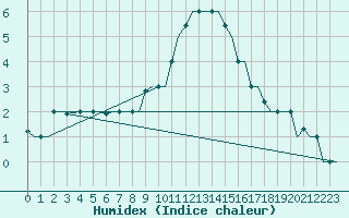 Courbe de l'humidex pour Milan (It)