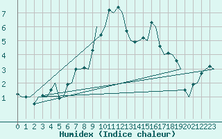 Courbe de l'humidex pour Skelleftea Airport