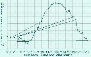 Courbe de l'humidex pour Fritzlar